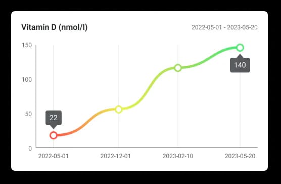 track your health phone_grp_chart